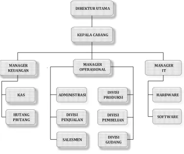 Gambar II.1  Struktur Organisasi PT Asih Tunggal 