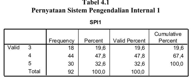 Tabel 4.1 Pernyataan Sistem Pengendalian Internal 1 