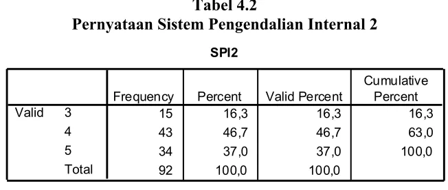 Tabel 4.2 Pernyataan Sistem Pengendalian Internal 2 