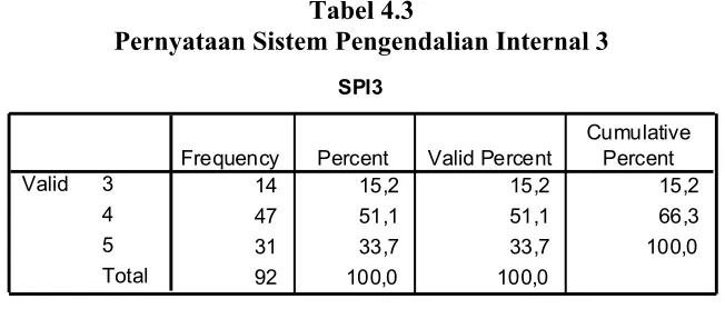 Tabel 4.3 Pernyataan Sistem Pengendalian Internal 3 