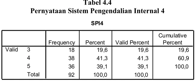 Tabel 4.4 Pernyataan Sistem Pengendalian Internal 4 