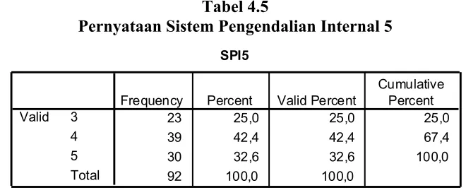 Tabel 4.5 Pernyataan Sistem Pengendalian Internal 5 