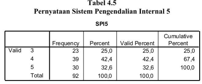 Tabel 4.5 Pernyataan Sistem Pengendalian Internal 5 