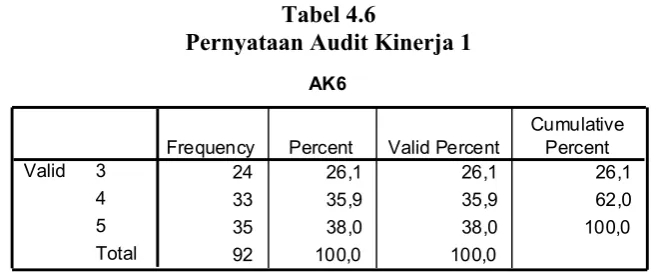 Tabel 4.6 Pernyataan Audit Kinerja 1 