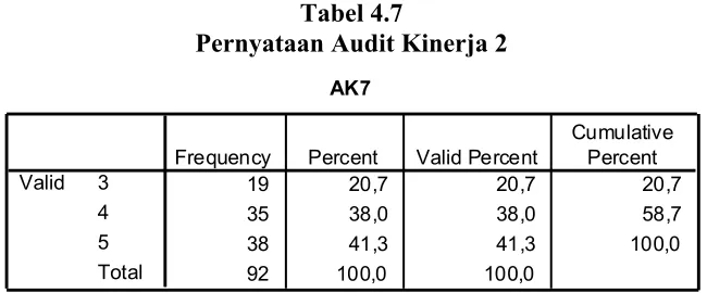 Tabel 4.7 Pernyataan Audit Kinerja 2 