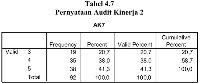 Tabel 4.7 Pernyataan Audit Kinerja 2 