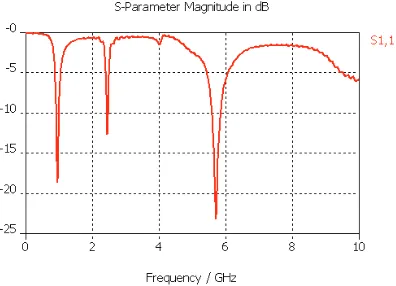 Fig. 2.The simulated return loss of meandered triple-band printed dipole antenna.