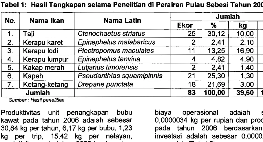 Tabel2:  Produktivitas Komponen  Unit Penangkapan Bubu Kawat di Perairan  Pulau 