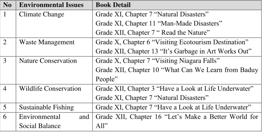 Table 1. Summary of the environmental issues addressed in the English textbooks for senior high school  