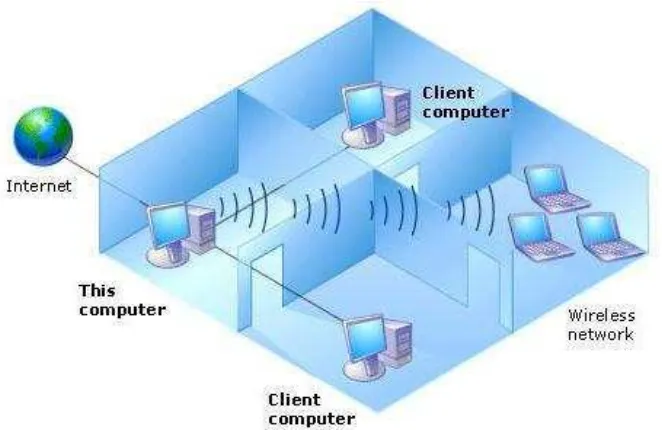 Gambar 2.2: pemanfaatan WLAN pada small office 