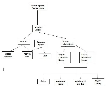 Gambar 3.1 Struktur Organisai