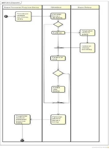 Gambar 3.3 Activity Diagram Sistem Pemeriksaan Barang