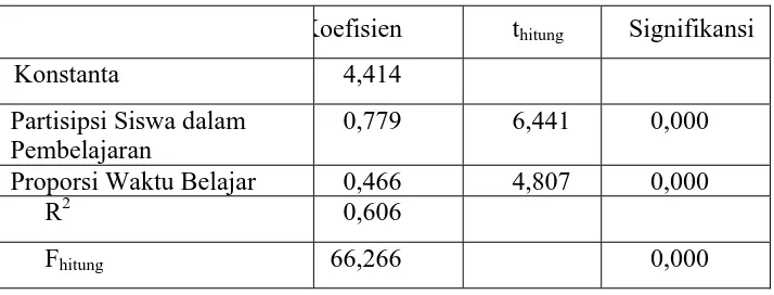 Tabel 1. Hasil Analisis Regresi Linier Berganda 