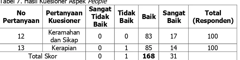 Tabel 7. Hasil Kuesioner Aspek People
