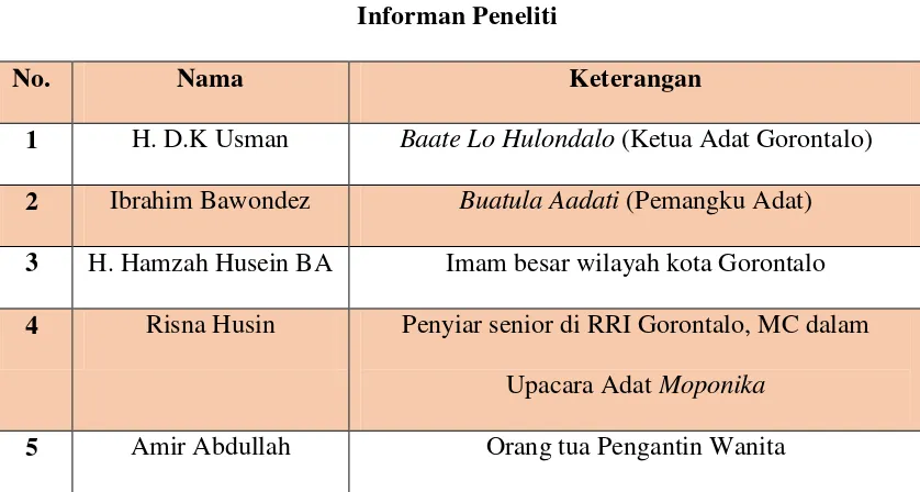 Tabel 3.1 Informan Peneliti 