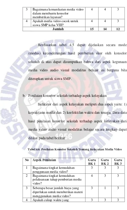 Tabel 4.6. Penilaian Konselor Sekolah Tentang Kelayakan Media Video 