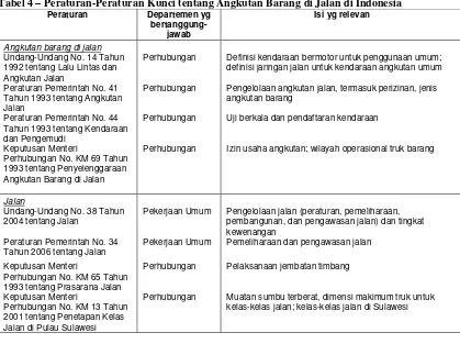 Tabel 4 – Peraturan-Peraturan Kunci tentang Angkutan Barang di Jalan di Indonesia  