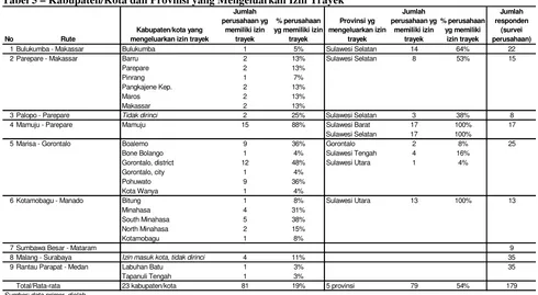 Tabel 5 – Kabupaten/Kota dan Provinsi yang Mengeluarkan Izin Trayek  