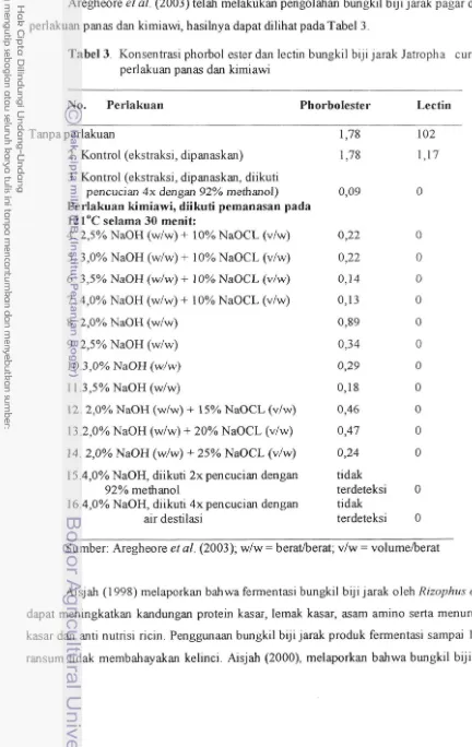 Tabel3 Konsentrasi phorbol ester dan lectin bungkil biji jarak Jatropha curcas dengan 