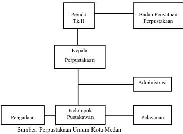 Gambar 1. Struktur organisasi Makro Perpustakaan Umum 