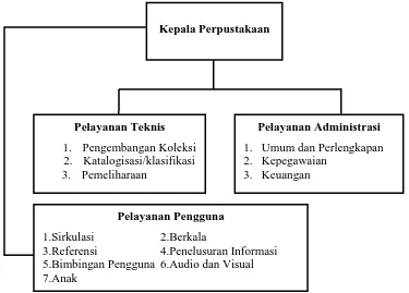 Gambar 2. Struktur Organisasi Mikro Perpustakaan Umum 
