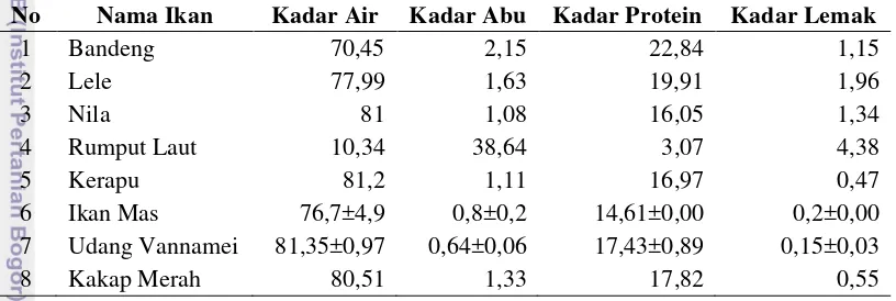 Tabel 3 Nilai gizi ikan budidaya menurut komoditas utama (persen) 