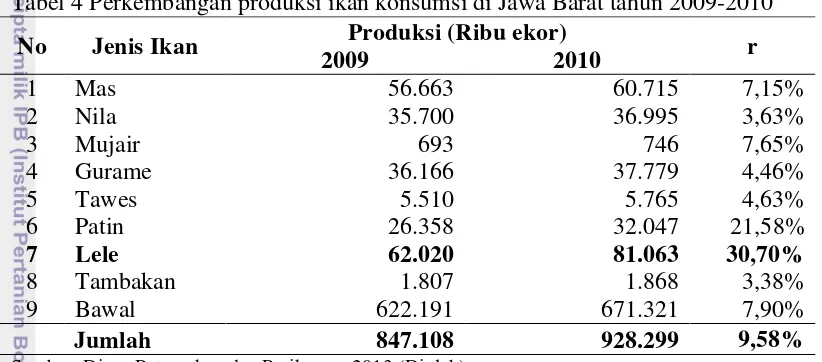 Tabel 4 Perkembangan produksi ikan konsumsi di Jawa Barat tahun 2009-2010 