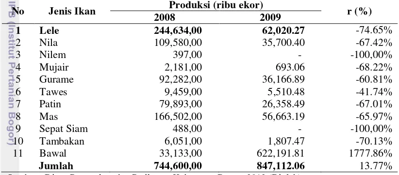 Tabel 6 Perkembangan produksi benih ikan di kabupaten Bogor tahun 2008 -  