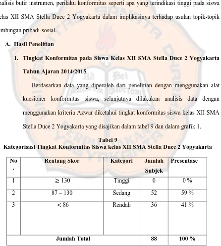 Tabel 9 Kategorisasi Tingkat Konformitas Siswa kelas XII SMA Stella Duce 2 Yogyakarta 