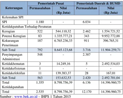 Tabel 1.2 Hasil Rekapitulasi Pemeriksaan BPK Semester 1 Tahun 2015 