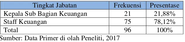 Tabel 4.3 Karakteristik Responden Berdasarkan Latar Belakang 