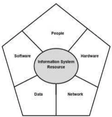Gambar 2.2 Sumber Daya Sistem Informasi 