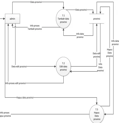Gambar dibawah ini menjelaskan Data Flow Diagran level 1 proses 7.0  