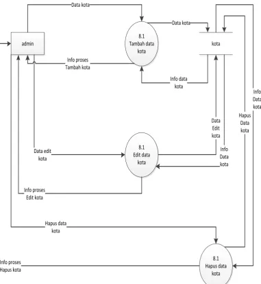 Gambar dibawah ini menjelaskan Data Flow Diagran level 1 proses 8.0  