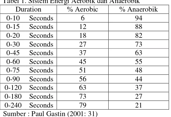 Tabel 1. Sistem Energi Aerobik dan Anaerobik 