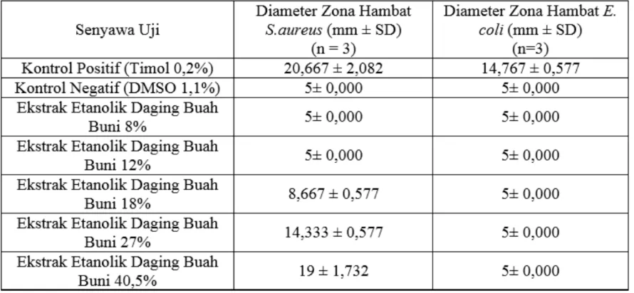 Tabel IV. Diameter Zona Hambat yang Dihasilkan pada Beberapa Konsentrasi Ekstrak Etanolik Daging Buah Buni