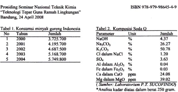 Tabel I. Konsumsi minyak goreng Indonesia 
