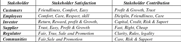 Tabel 3.1  Tabel Identifikasi Stakeholder Satisfaction dan StakeholderContribution