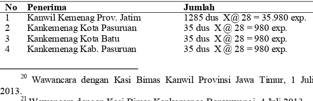 Tabel. 3 Daftar Distribusi Mushaf Al-Qur’an Kemenag RI  