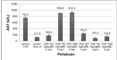 Gambar 1.  Pengaruh pemberian dekokta kulit alpukat (DKA) terhadap ALT tikus terinduksi karbon tetraklorida (n=5)