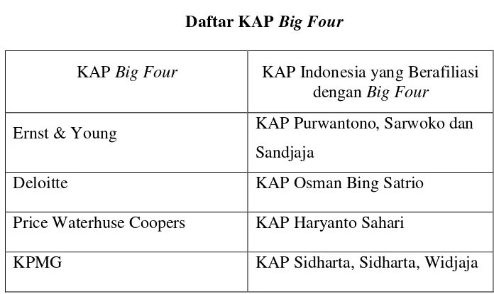 Daftar KAP Tabel 3.1 Big Four  