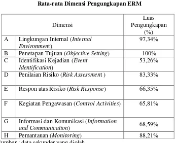 Tabel 4.5 Rata-rata Dimensi Pengungkapan ERM 