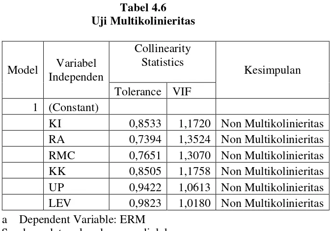 Tabel 4.6 Uji Multikolinieritas 