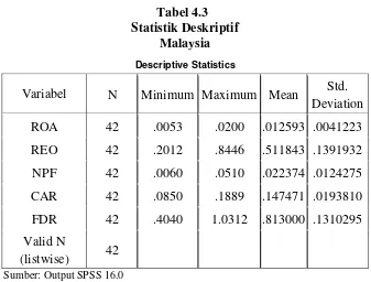 Tabel 4.3 Statistik Deskriptif 
