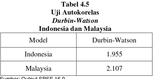 Tabel 4.5 Uji Autokorelas 