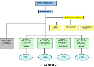 Gambar 2.1 Struktur Organisasi Badan Pelayanan Perijinan Terpadu 