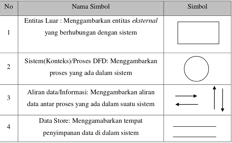 Tabel 2.2 Keterangan simbol DFD 