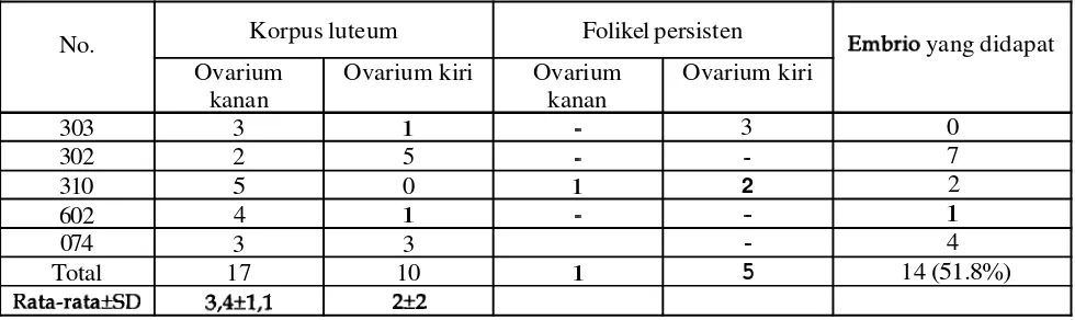 Tabel 2. Hasil embrio yang dipanen dari jumlah korpus luteum yang dihasilkan 