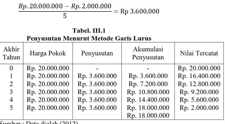 Tabel. III.1  Penyusutan Menurut Metode Garis Lurus 