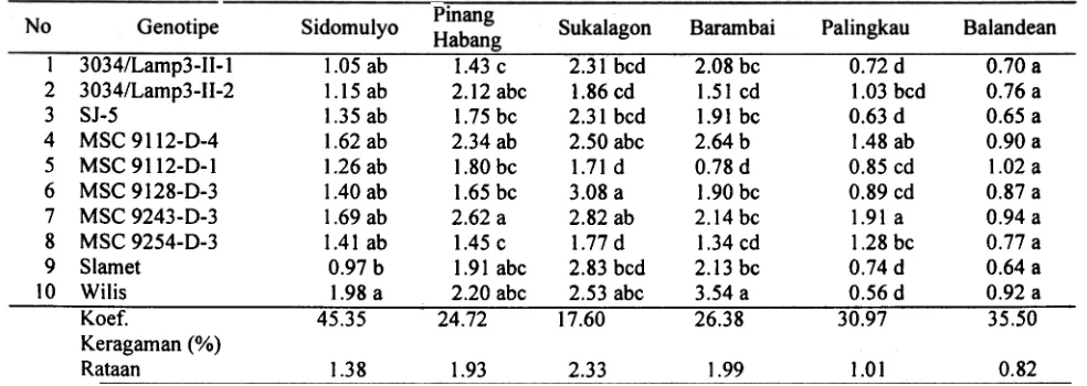 Tabel 2.Rataan basil 10 genotipe kedelai di enam lokasi lahan pasang surut bertanah sui fat masam dan bergambut(MH 1999/2000).
